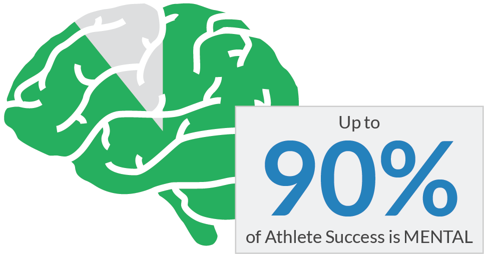 Up to 90% of athlete success is mental