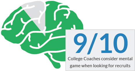 9 out of 10 coaches consider mental game when recruiting