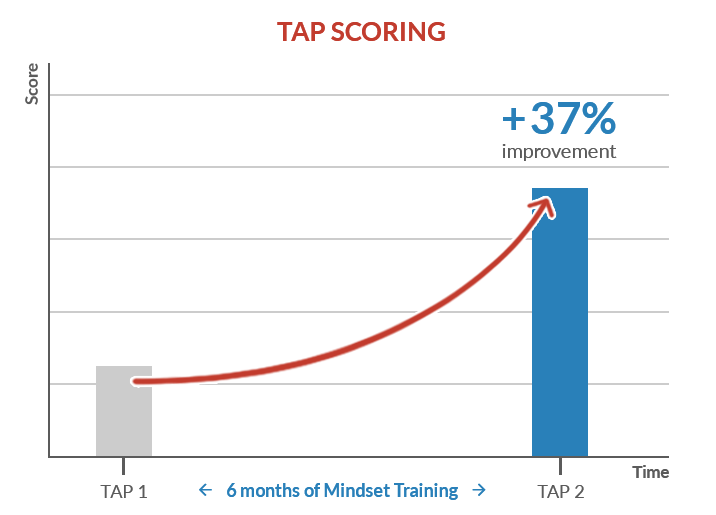 Graph showing mindset improvement